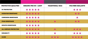 ceramic pro chart